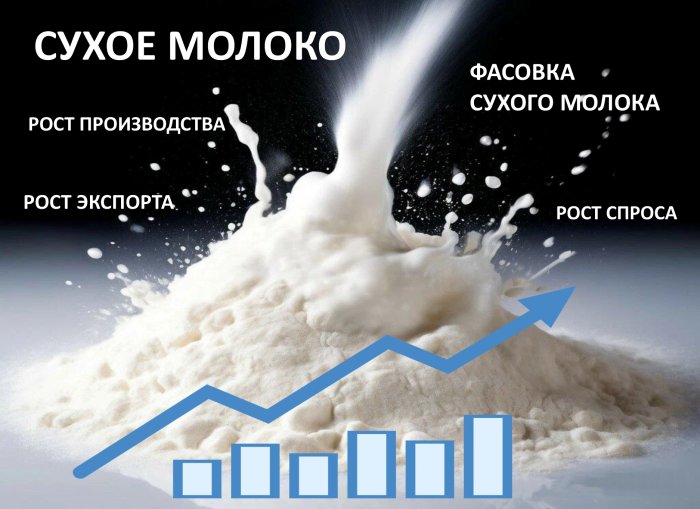 Сухое молоко в тренде: спрос на Комплексы фасовки сухого молока от ЖАСКО значительно вырос.