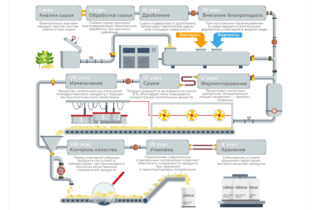 Подробная схема производства концентрата «СойкоЛак»