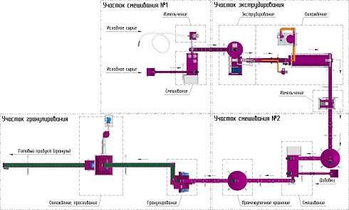 Линия экструдирования-гранулирования, 0,5-1 тч